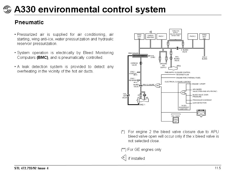 A330 environmental control system 11.5 Pneumatic Pressurized air is supplied for air conditioning, air